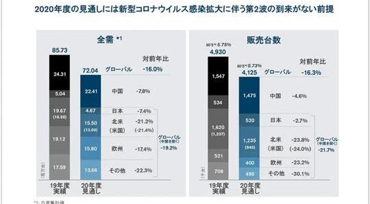 Nissan, Toyota, Honda, Peugeot, found