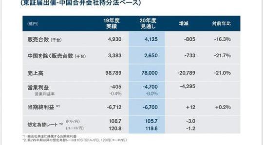 Nissan, Toyota, Honda, Peugeot, found