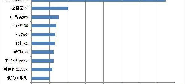 Tesla, Model 3, BYD, Toyota
