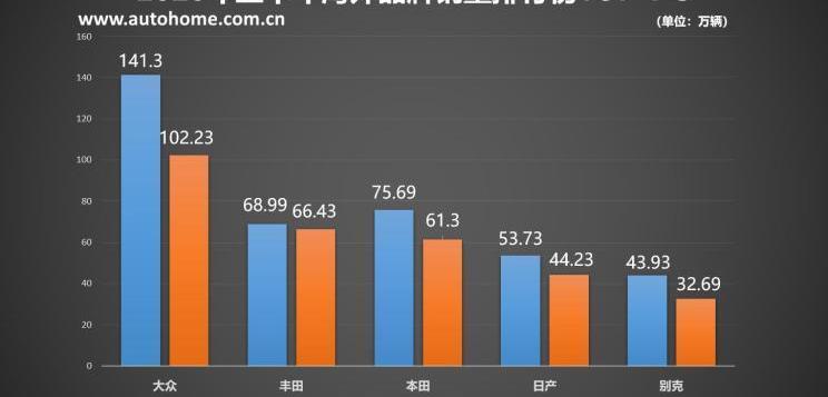 Toyota, Honda, Buick, Volkswagen, Nissan