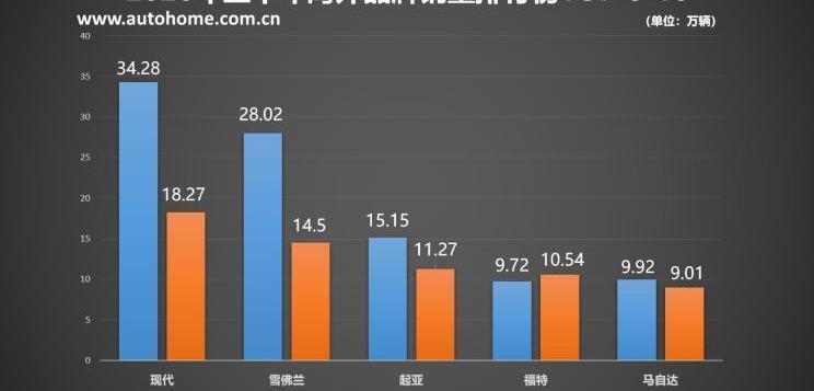 Toyota, Honda, Buick, Volkswagen, Nissan