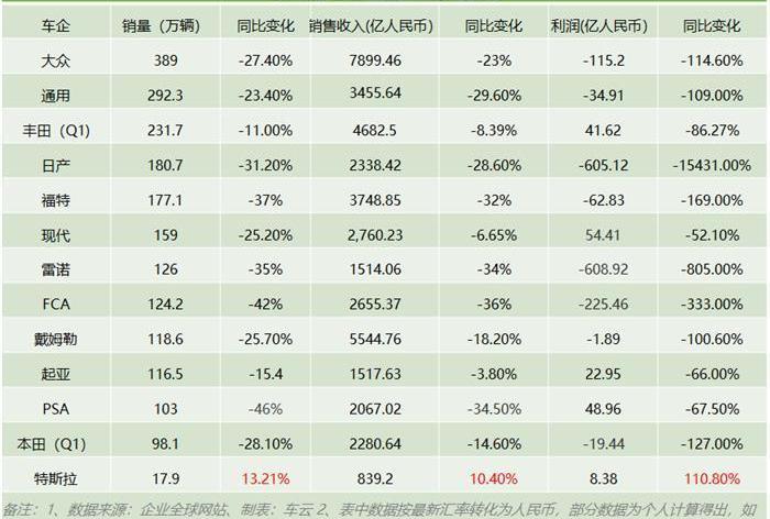 Volkswagen, Toyota, Tesla, Nissan, Ford