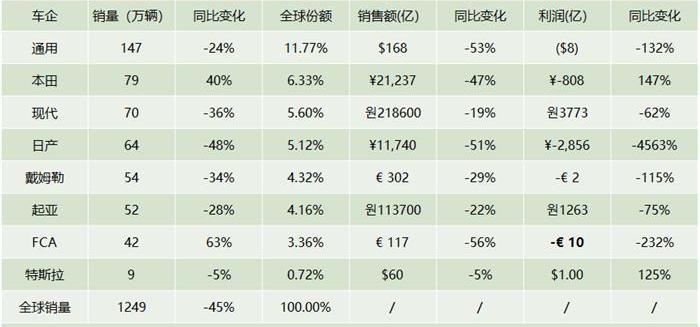 Volkswagen, Toyota, Tesla, Nissan, Ford