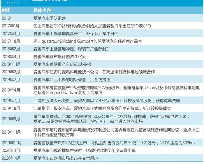 Aichi, Weilai, Hechuang, Tucki, Dongfeng