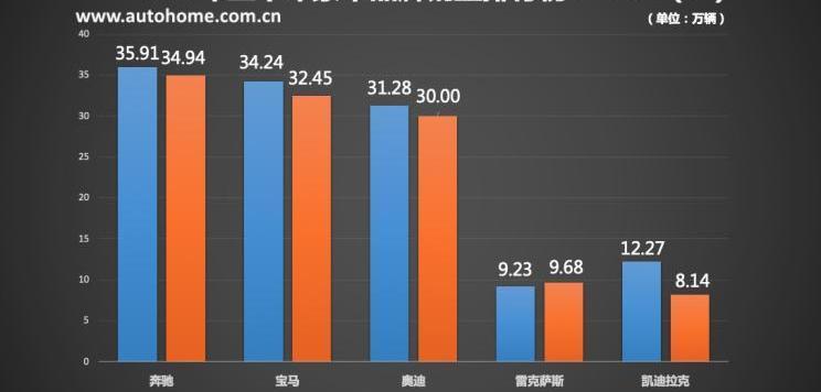 BMW, Mercedes-Benz, Audi, Cadillac, Lexus