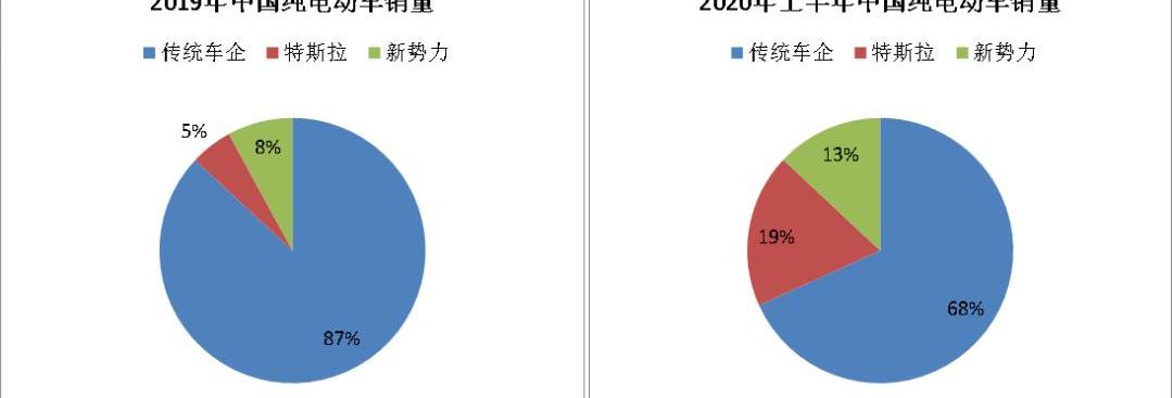 Weilai, Tesla, Tucki, Volkswagen, BYD
