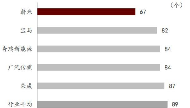 Weilai, Tesla, Tucki, Volkswagen, BYD