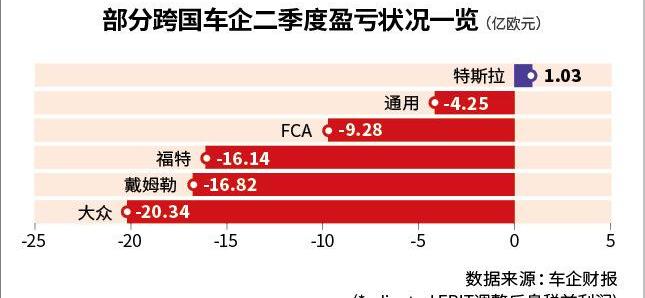 Tesla, Ford, Volkswagen, Mercedes-Benz, Toyota