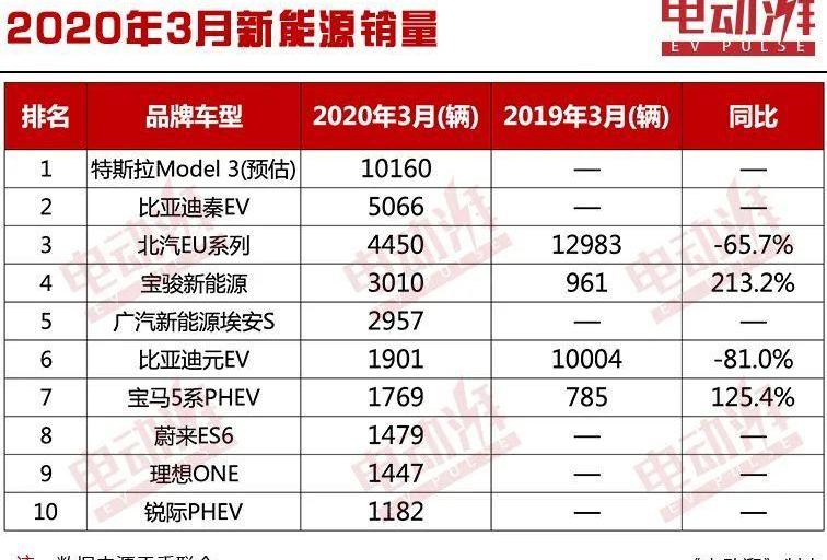 BYD, Model 3, Weilai, Tesla, Ford