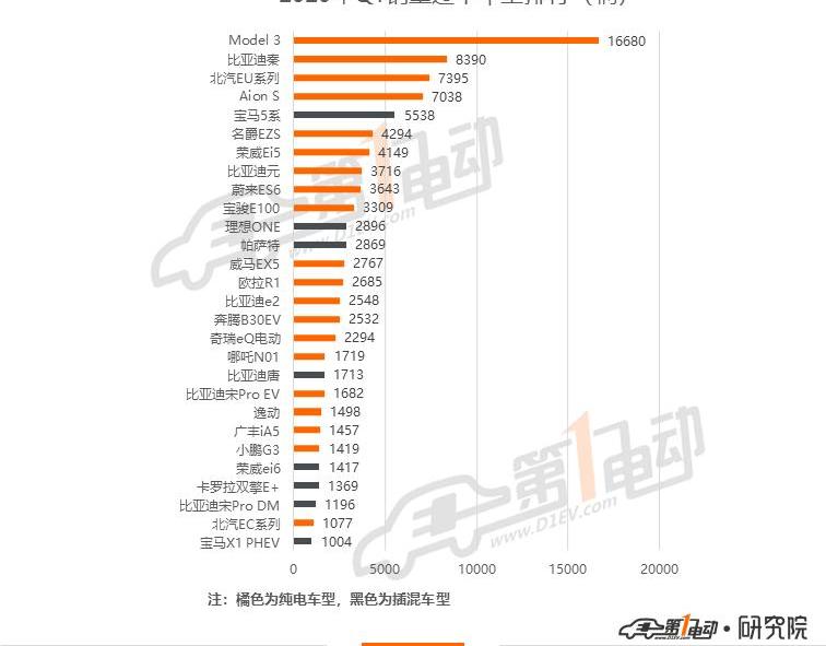BYD, Roewe, Model 3, Tesla, Weilai