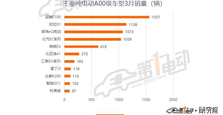 BYD, Roewe, Model 3, Tesla, Weilai