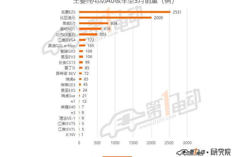 BYD, Roewe, Model 3, Tesla, Weilai