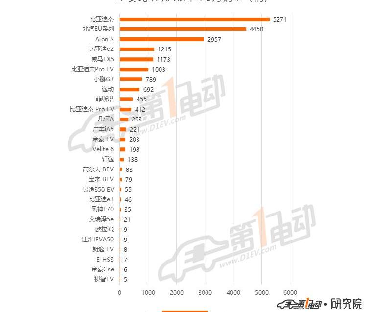 BYD, Roewe, Model 3, Tesla, Weilai