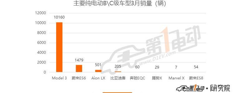 BYD, Roewe, Model 3, Tesla, Weilai