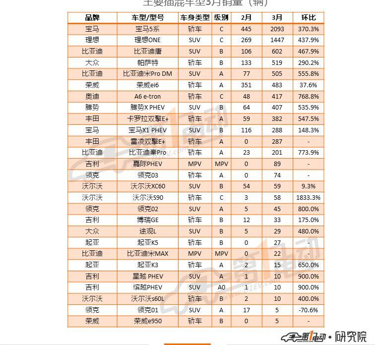 BYD, Roewe, Model 3, Tesla, Weilai