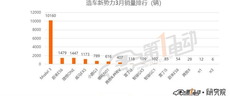 BYD, Roewe, Model 3, Tesla, Weilai
