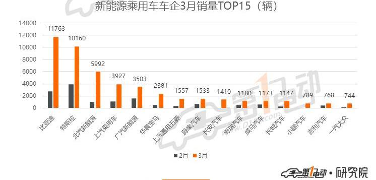 BYD, Roewe, Model 3, Tesla, Weilai
