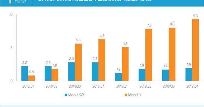 Tesla, Ford, Model 3, Beijing, Morgan