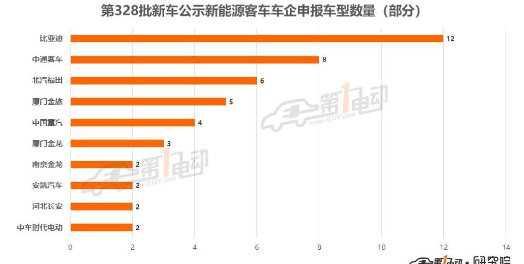 BYD, Futian, Chang 'an, Jinlong, Dongfeng
