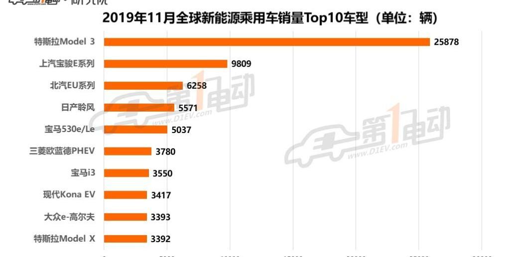 寶馬,特斯拉,寶駿,豐田,名爵