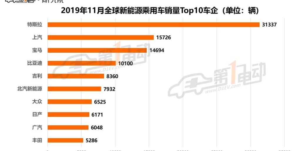 寶馬,特斯拉,寶駿,豐田,名爵