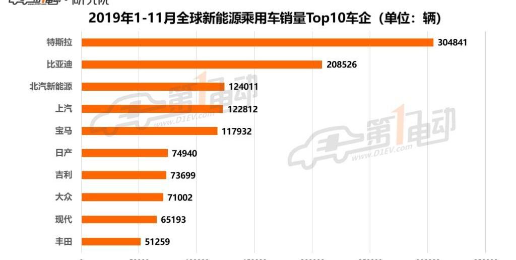 寶馬,特斯拉,寶駿,豐田,名爵