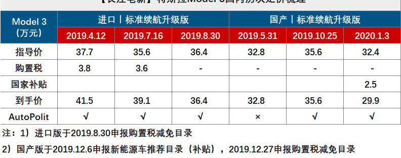 Tesla, Model 3, Volkswagen, Model Y, Weilai