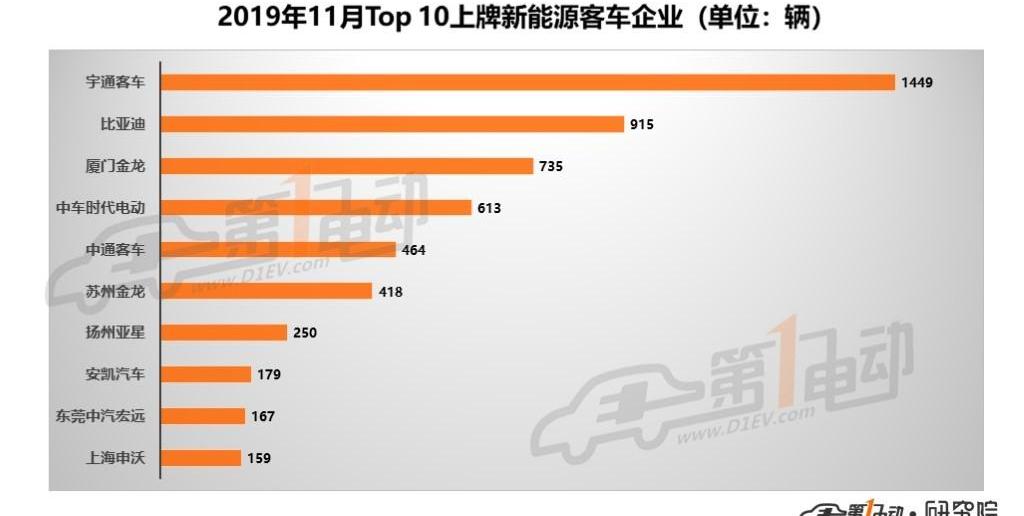 Jinlong, Yutong Bus, BYD, Chang 'an, Beijing