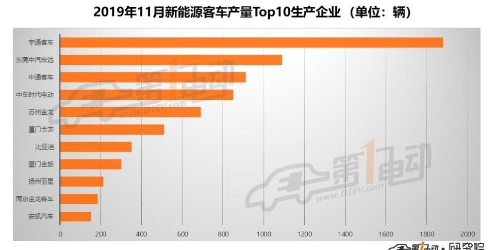 東風,宇通客車,中興