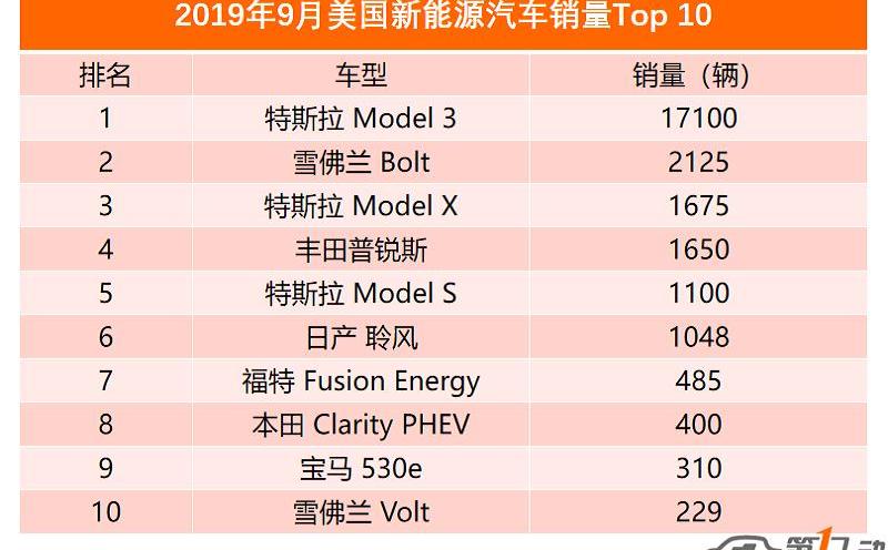 Tesla, Chevrolet, Model 3, BMW, Toyota