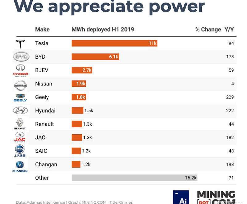 Tesla, BYD, Volkswagen, Hyundai, Nissan