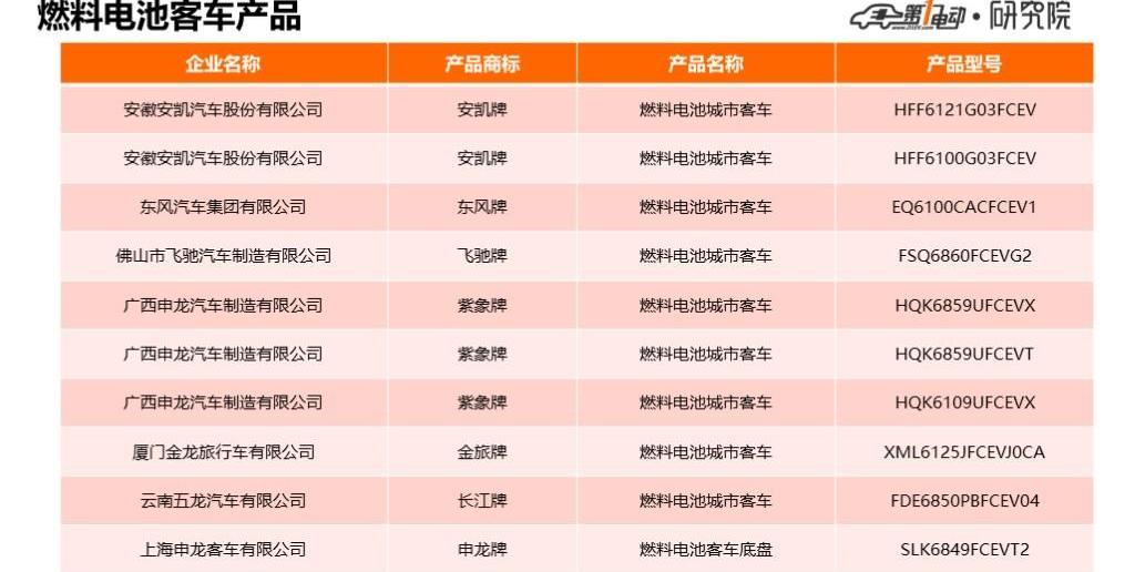 Jinlong, Dongfeng, Futian, Chery and Jinlv