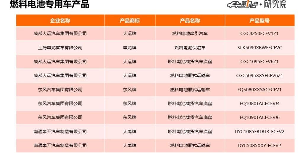 Jinlong, Dongfeng, Futian, Chery and Jinlv