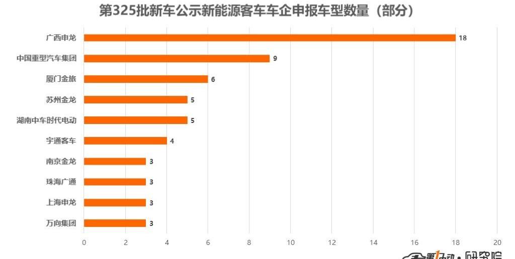 Jinlong, Dongfeng, Futian, Chery and Jinlv