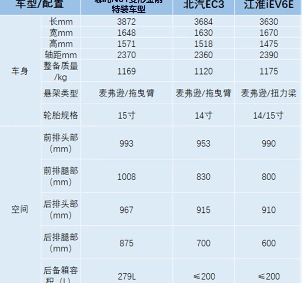 Jianghuai, Nezha Automobile, Dongfeng, Remote