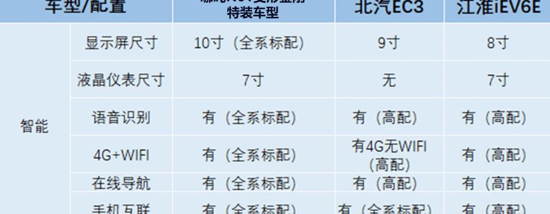 Jianghuai, Nezha Automobile, Dongfeng, Remote