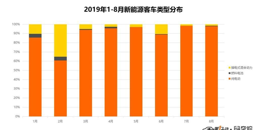 Yutong bus, Jinlong, Zhongtong bus, Feichi, Futian