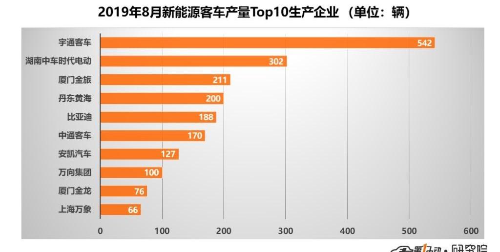 Yutong Bus, Jinlong Bus, Zhongtong Bus, Feichi Bus, Futian
