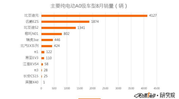 BYD, Roewe, MG, Emgrand, Weilai
