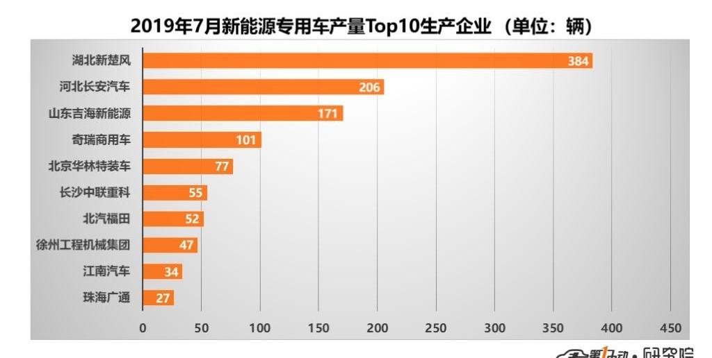 BYD, Changan, Chery and Zhongtong Bus