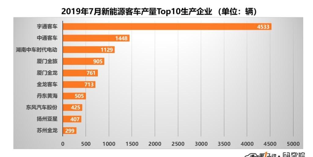 Yutong bus, Futian, Dongfeng, Huanghai and Jinlv