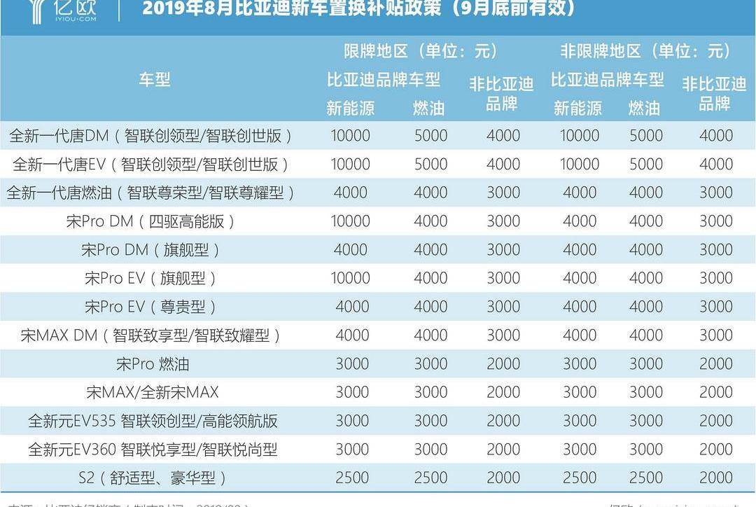 BYD, Weilai