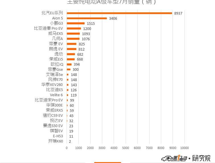 BYD, Roewe, Jianghuai, Dihao, Chery