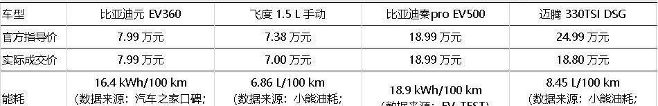 飛度,比亞迪,邁騰,元新能源