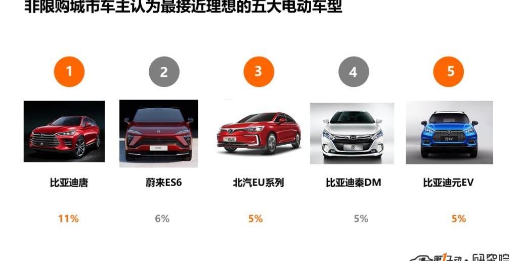 BYD, Weilai, Discovery, Little Ant, Weilai ES6