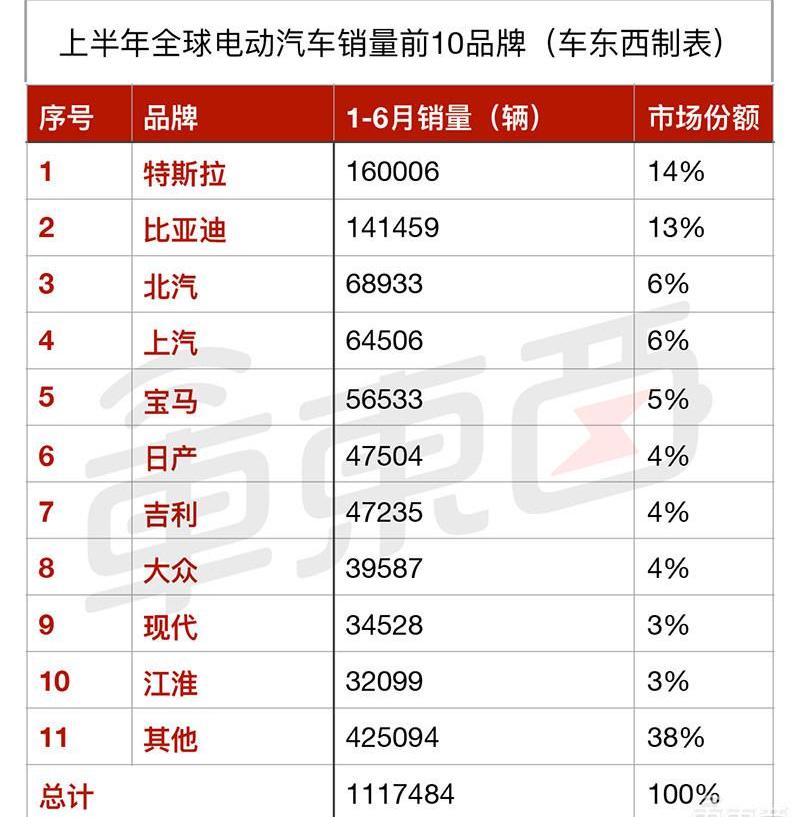 Tesla, BYD, BMW, Model 3, Mitsubishi