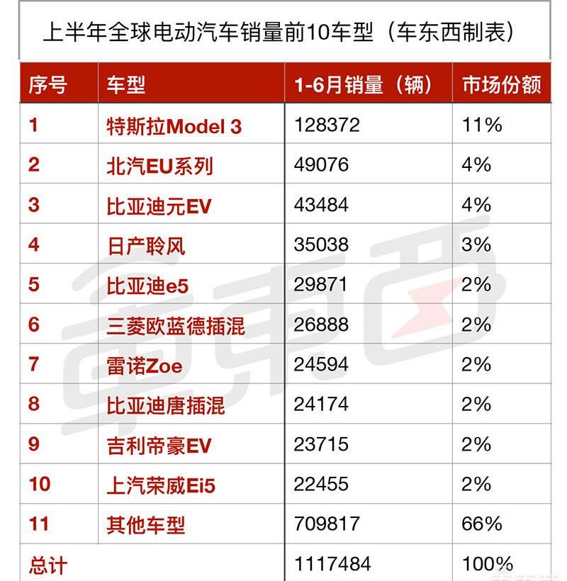 Tesla, BYD, BMW, Model 3, Mitsubishi