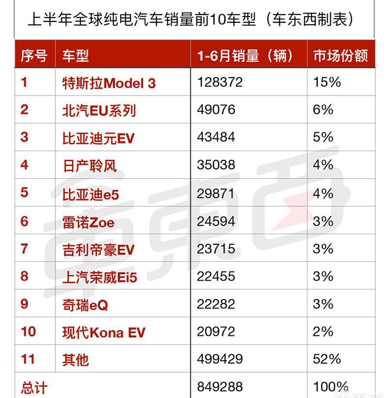 Tesla, BYD, BMW, Model 3, Mitsubishi