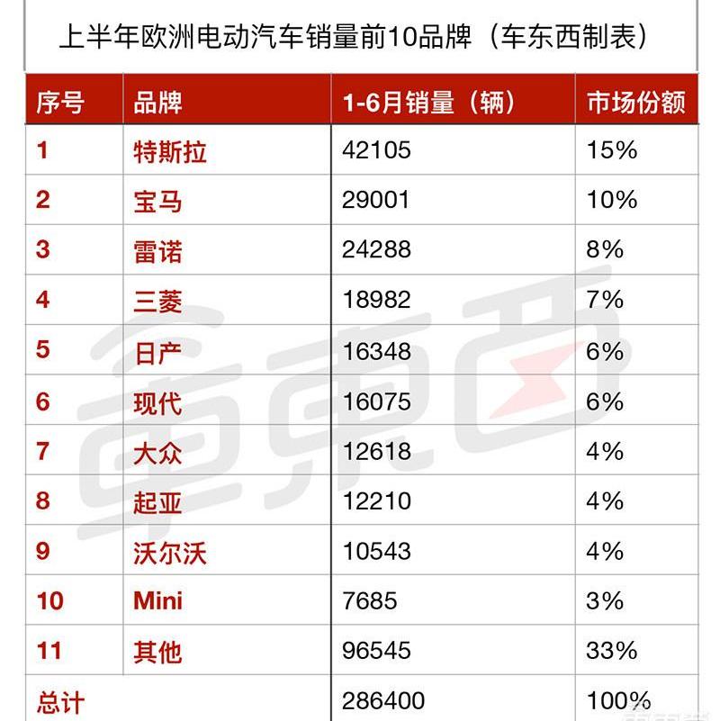 Tesla, BYD, BMW, Model 3, Mitsubishi