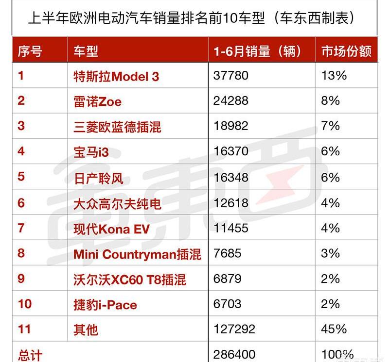 Tesla, BYD, BMW, Model 3, Mitsubishi